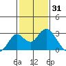 Borden Highway Bridge tide chart for Saturday, January 31, 2026