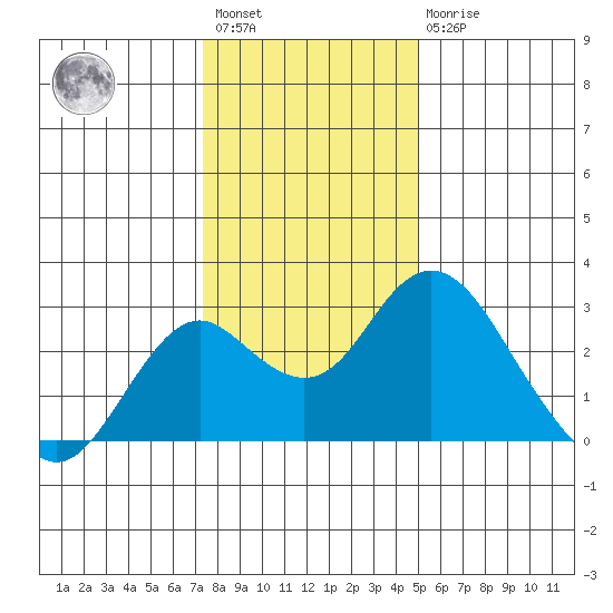 Borden Highway Bridge tide chart for Saturday, January 3, 2026