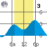 Borden Highway Bridge tide chart for Saturday, January 3, 2026
