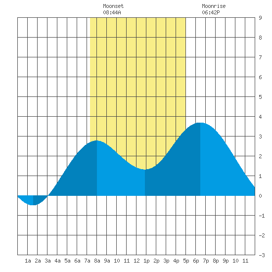 Borden Highway Bridge tide chart for Sunday, January 4, 2026