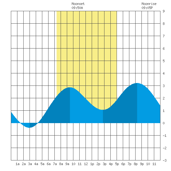 Borden Highway Bridge tide chart for Tuesday, January 6, 2026