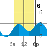 Borden Highway Bridge tide chart for Tuesday, January 6, 2026