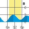Borden Highway Bridge tide chart for Thursday, January 8, 2026