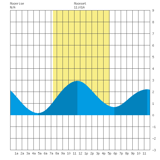 Borden Highway Bridge tide chart for Friday, January 9, 2026