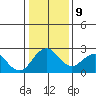 Borden Highway Bridge tide chart for Friday, January 9, 2026