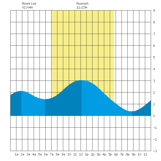 Borden Highway Bridge tide chart for Tuesday, February 10, 2026