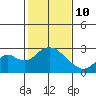 Borden Highway Bridge tide chart for Tuesday, February 10, 2026