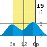 Borden Highway Bridge tide chart for Sunday, February 15, 2026