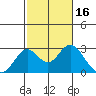 Borden Highway Bridge tide chart for Monday, February 16, 2026