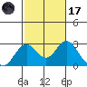 Borden Highway Bridge tide chart for Tuesday, February 17, 2026