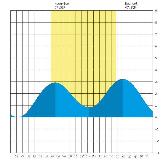 Borden Highway Bridge tide chart for Wednesday, February 18, 2026