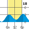 Borden Highway Bridge tide chart for Wednesday, February 18, 2026