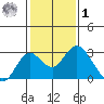 Borden Highway Bridge tide chart for Sunday, February 1, 2026