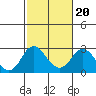 Borden Highway Bridge tide chart for Friday, February 20, 2026