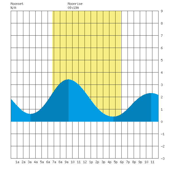 Borden Highway Bridge tide chart for Sunday, February 22, 2026