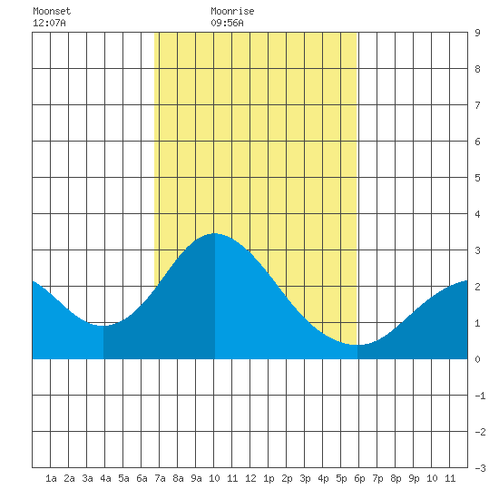 Borden Highway Bridge tide chart for Monday, February 23, 2026