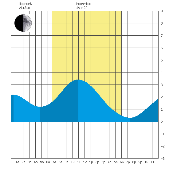 Borden Highway Bridge tide chart for Tuesday, February 24, 2026