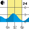 Borden Highway Bridge tide chart for Tuesday, February 24, 2026
