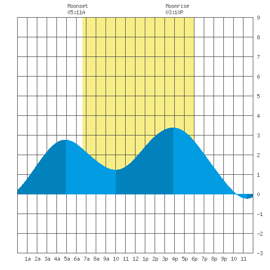 Borden Highway Bridge tide chart for Saturday, February 28, 2026