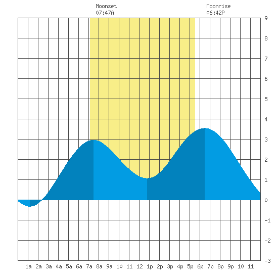 Borden Highway Bridge tide chart for Monday, February 2, 2026