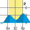 Borden Highway Bridge tide chart for Monday, February 2, 2026