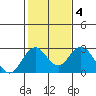 Borden Highway Bridge tide chart for Wednesday, February 4, 2026