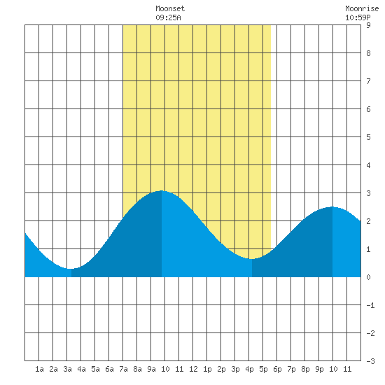 Borden Highway Bridge tide chart for Friday, February 6, 2026