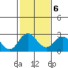 Borden Highway Bridge tide chart for Friday, February 6, 2026