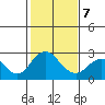 Borden Highway Bridge tide chart for Saturday, February 7, 2026