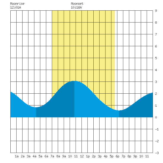 Borden Highway Bridge tide chart for Sunday, February 8, 2026