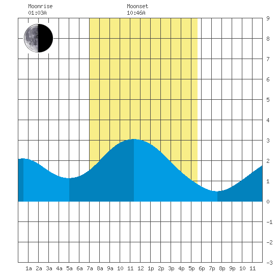 Borden Highway Bridge tide chart for Monday, February 9, 2026