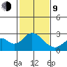 Borden Highway Bridge tide chart for Monday, February 9, 2026