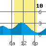 Borden Highway Bridge tide chart for Tuesday, March 10, 2026
