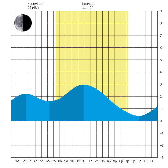 Borden Highway Bridge tide chart for Wednesday, March 11, 2026