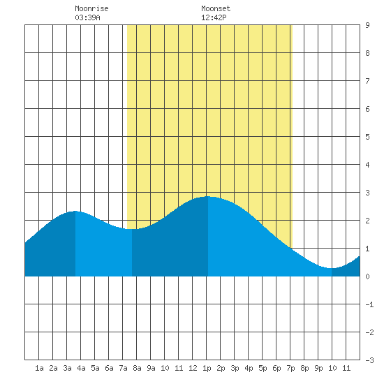 Borden Highway Bridge tide chart for Thursday, March 12, 2026