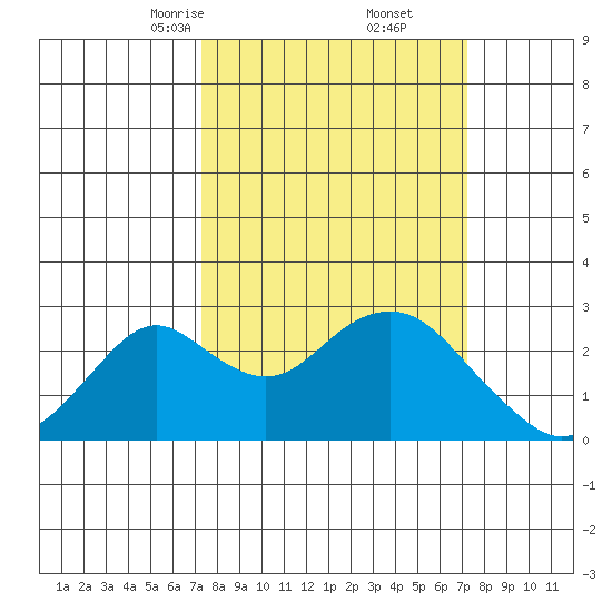 Borden Highway Bridge tide chart for Saturday, March 14, 2026