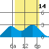 Borden Highway Bridge tide chart for Saturday, March 14, 2026