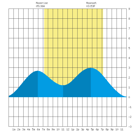 Borden Highway Bridge tide chart for Sunday, March 15, 2026