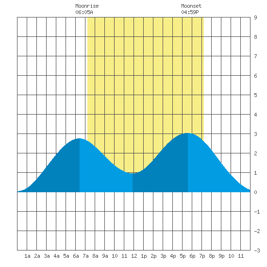 Borden Highway Bridge tide chart for Monday, March 16, 2026