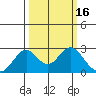 Borden Highway Bridge tide chart for Monday, March 16, 2026