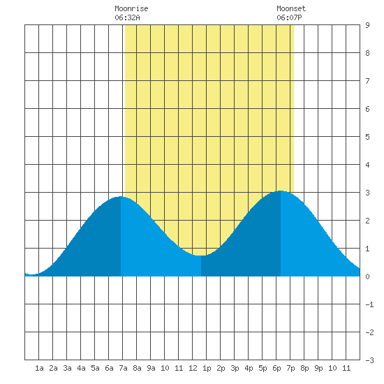 Borden Highway Bridge tide chart for Tuesday, March 17, 2026