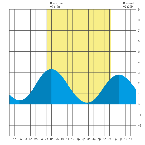 Borden Highway Bridge tide chart for Friday, March 20, 2026