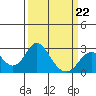 Borden Highway Bridge tide chart for Sunday, March 22, 2026
