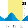 Borden Highway Bridge tide chart for Monday, March 23, 2026