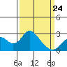 Borden Highway Bridge tide chart for Tuesday, March 24, 2026