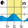 Borden Highway Bridge tide chart for Wednesday, March 25, 2026
