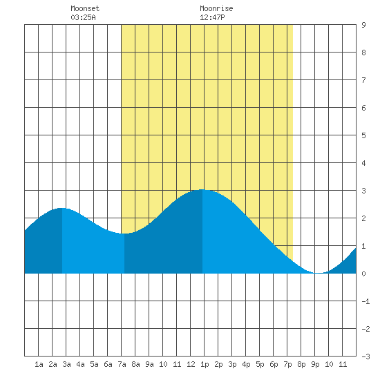 Borden Highway Bridge tide chart for Thursday, March 26, 2026
