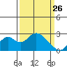 Borden Highway Bridge tide chart for Thursday, March 26, 2026