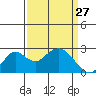 Borden Highway Bridge tide chart for Friday, March 27, 2026