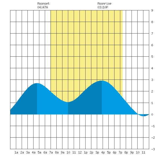 Borden Highway Bridge tide chart for Saturday, March 28, 2026